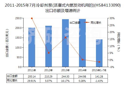 2011-2015年7月冷卻劑泵(活塞式內(nèi)燃發(fā)動(dòng)機(jī)用的)(HS84133090)出口總額及增速統(tǒng)計(jì)